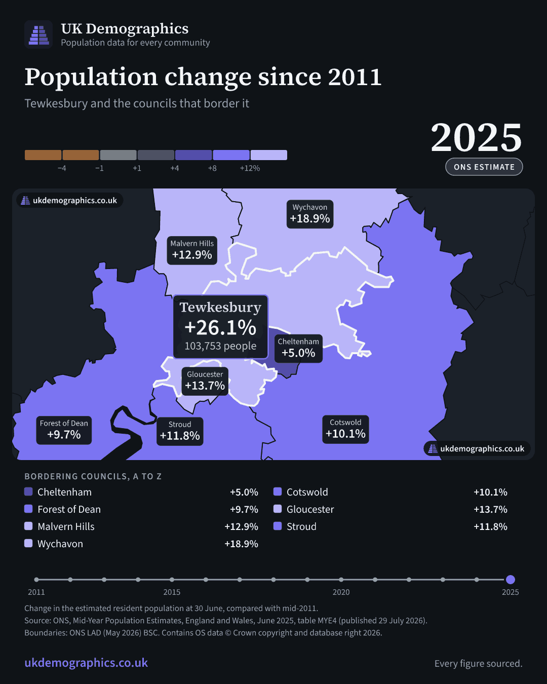 Share card: Population change since 2011, mid-2025 estimate. Tewkesbury +26.1%. Every council's figure is in the table above.