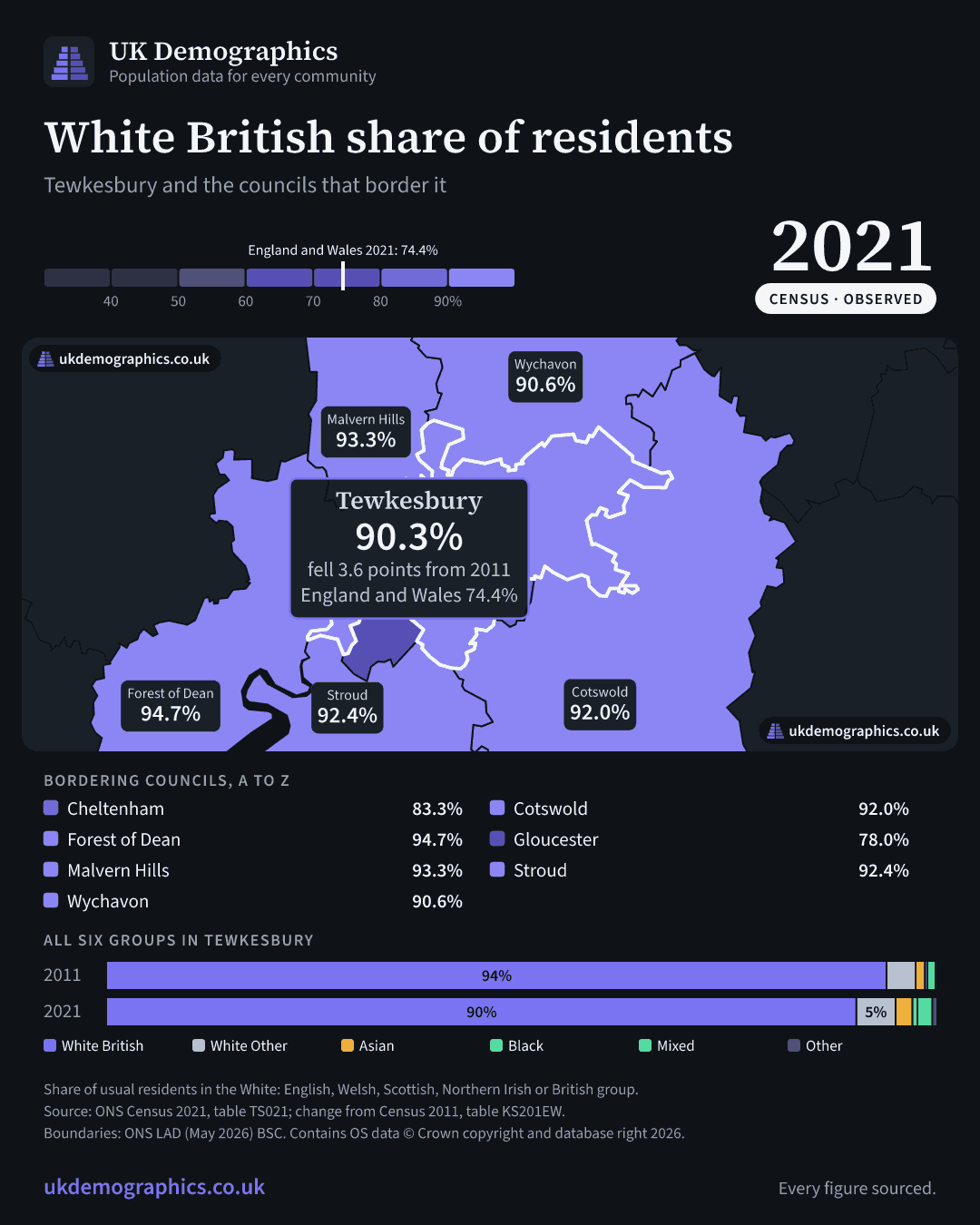 Share card: White British share of residents, Census 2021. Tewkesbury 90.3%. Every council's figure is in the table above.