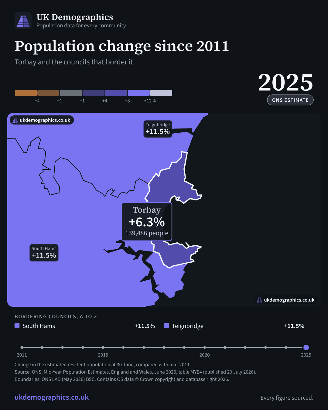 Share card: Population change since 2011, mid-2025 estimate. Torbay +6.3%. Every council's figure is in the table above.