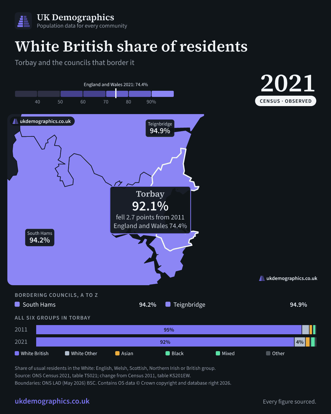 Share card: White British share of residents, Census 2021. Torbay 92.1%. Every council's figure is in the table above.
