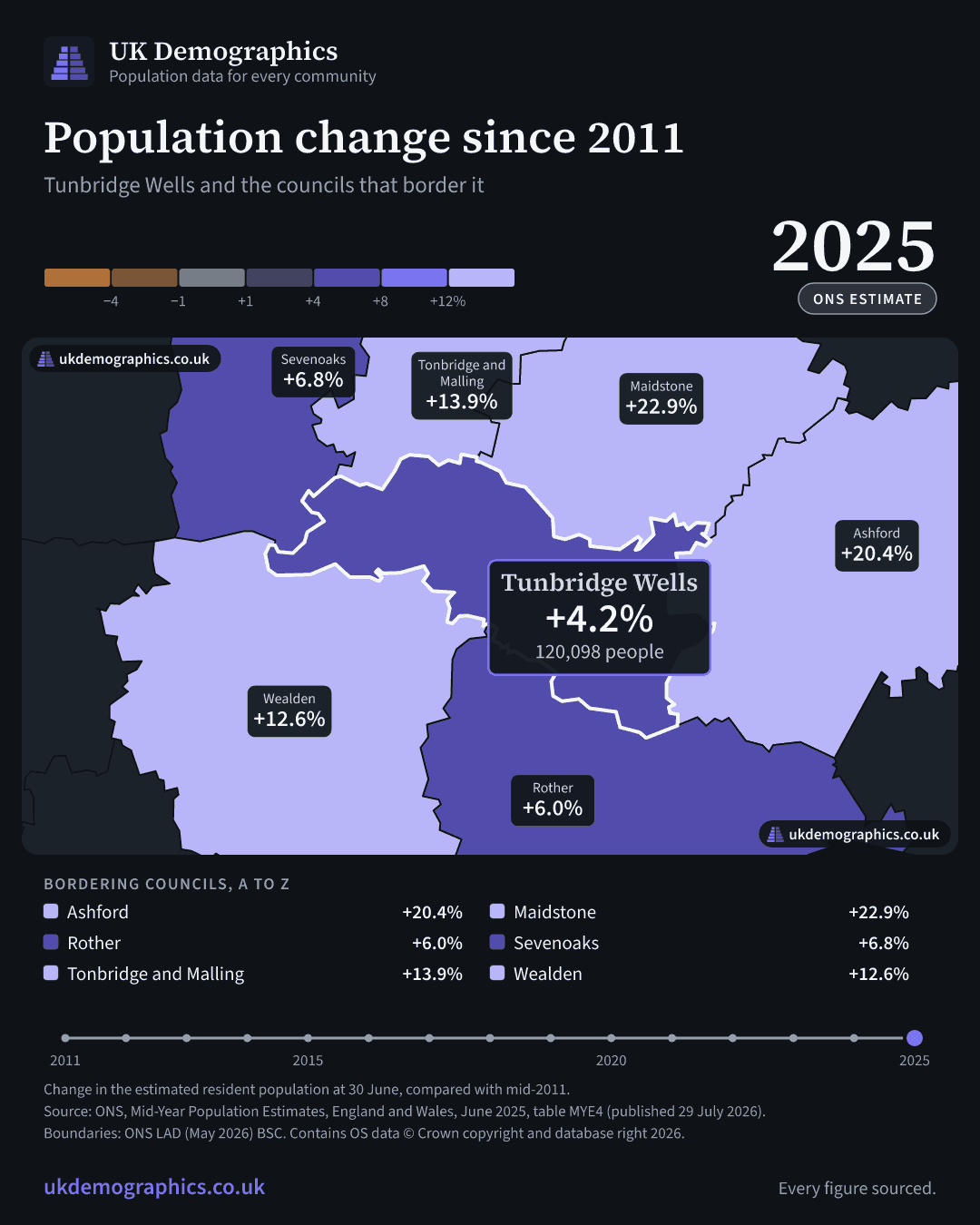 Share card: Population change since 2011, mid-2025 estimate. Tunbridge Wells +4.2%. Every council's figure is in the table above.