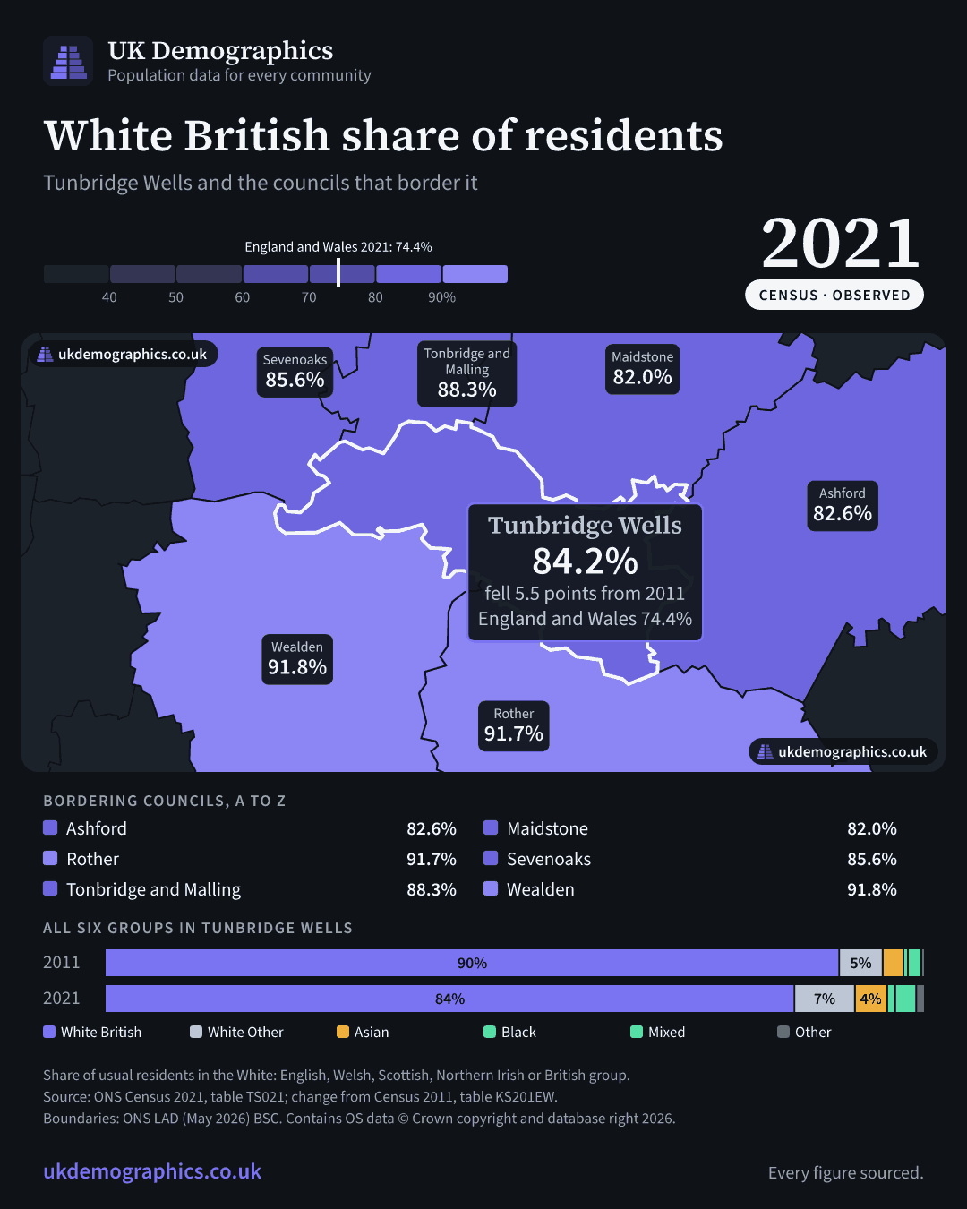 Share card: White British share of residents, Census 2021. Tunbridge Wells 84.2%. Every council's figure is in the table above.