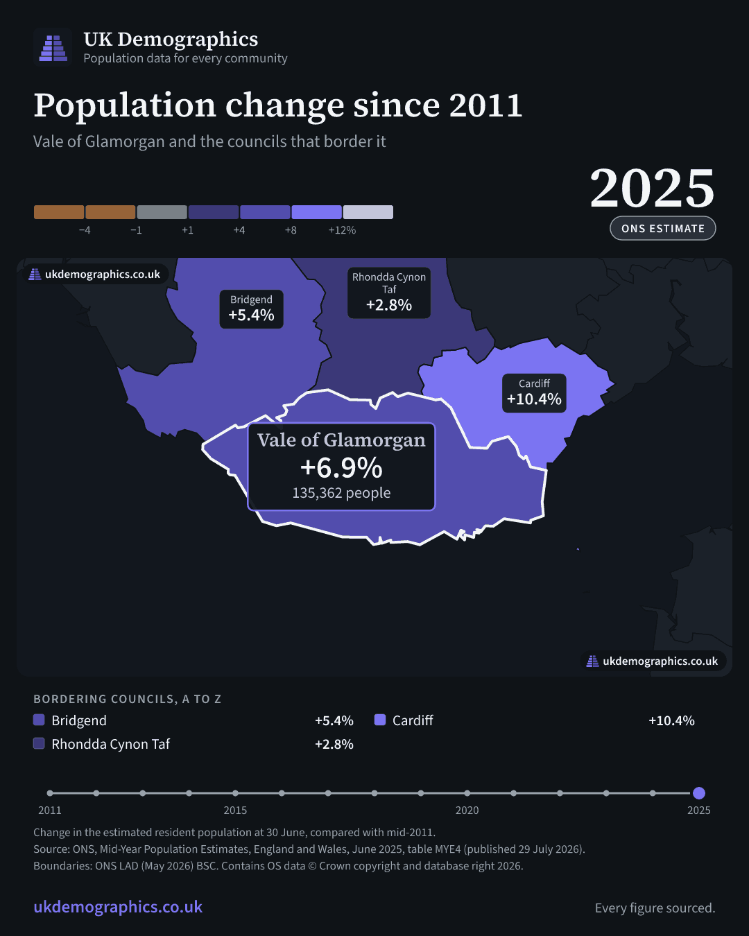 Share card: Population change since 2011, mid-2025 estimate. Vale of Glamorgan +6.9%. Every council's figure is in the table above.