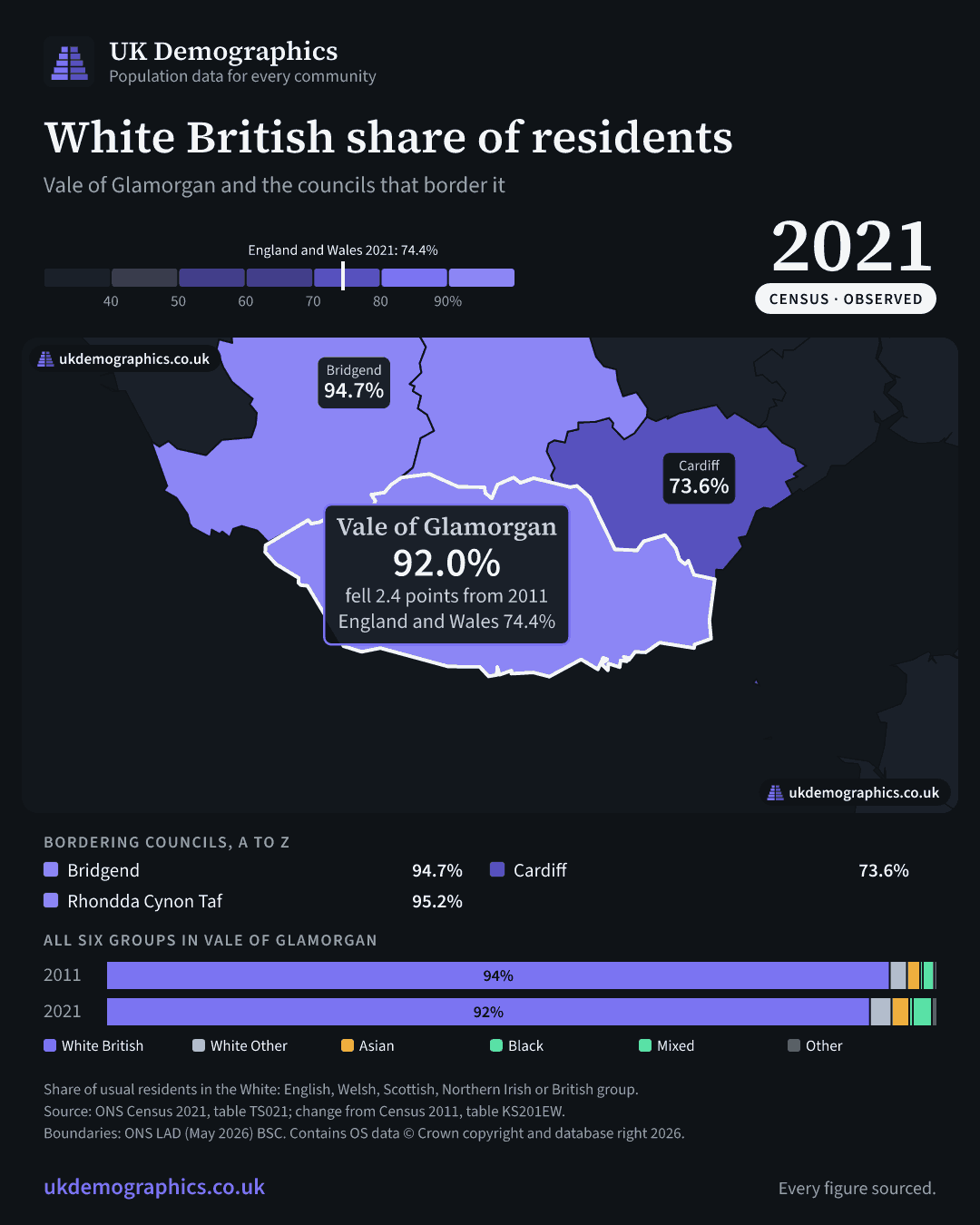 Share card: White British share of residents, Census 2021. Vale of Glamorgan 92.0%. Every council's figure is in the table above.