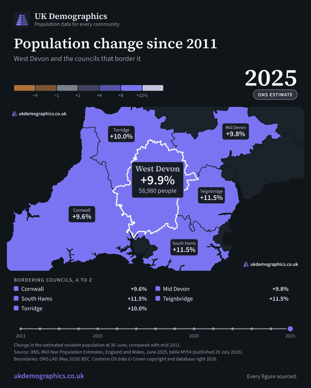 Share card: Population change since 2011, mid-2025 estimate. West Devon +9.9%. Every council's figure is in the table above.