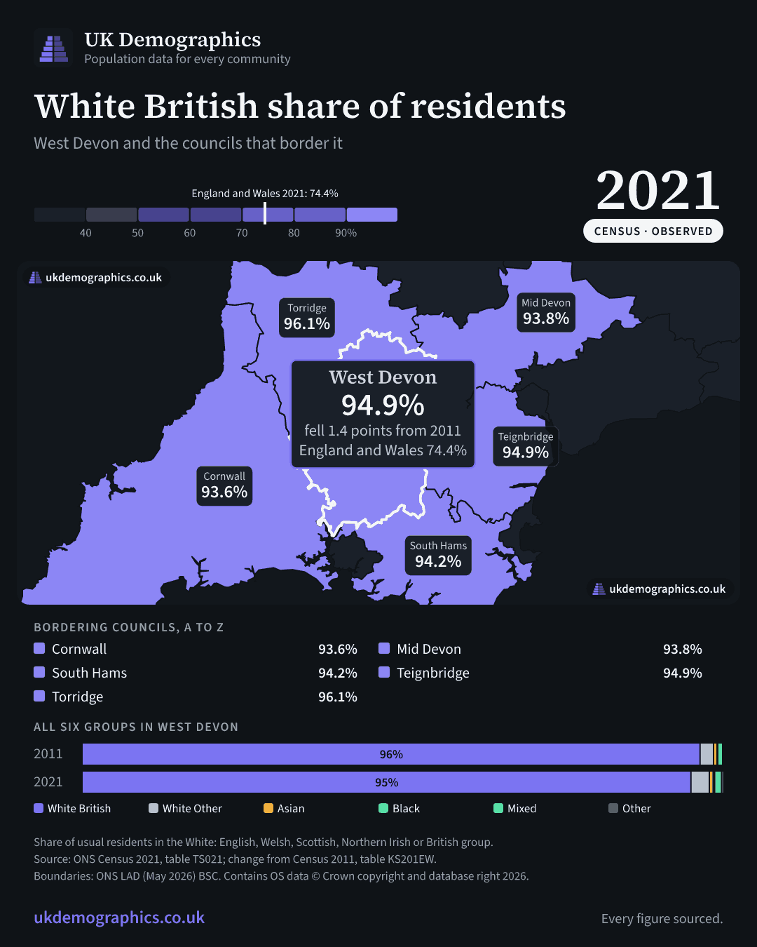 Share card: White British share of residents, Census 2021. West Devon 94.9%. Every council's figure is in the table above.