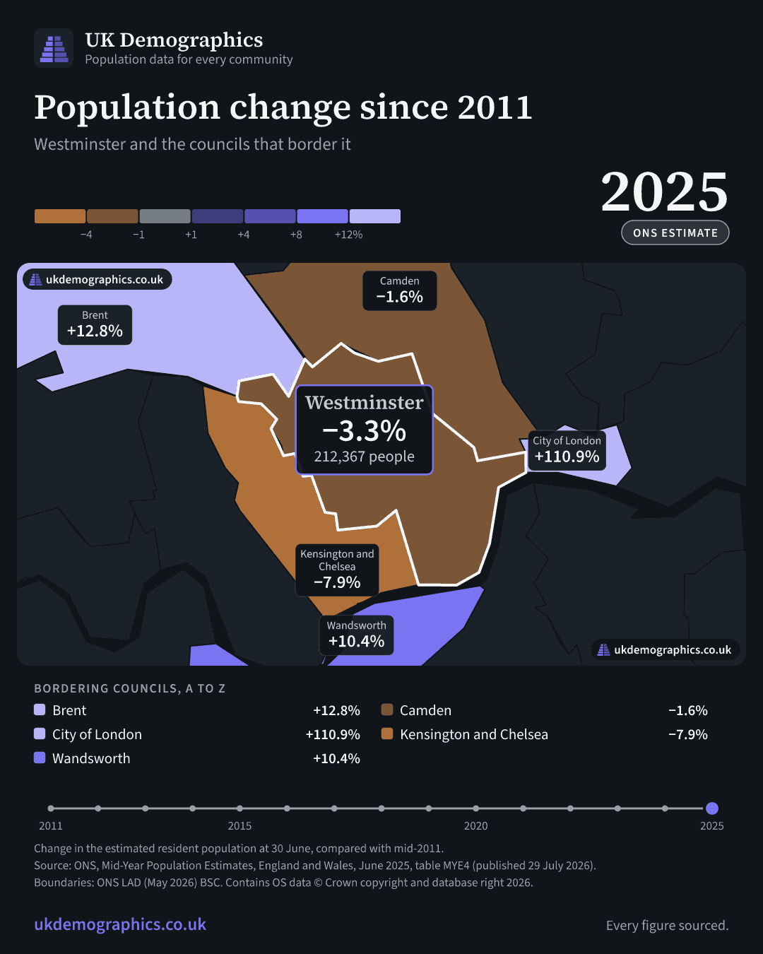 Share card: Population change since 2011, mid-2025 estimate. Westminster −3.3%. Every council's figure is in the table above.