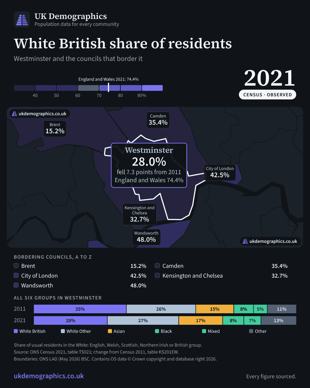 Share card: White British share of residents, Census 2021. Westminster 28.0%. Every council's figure is in the table above.