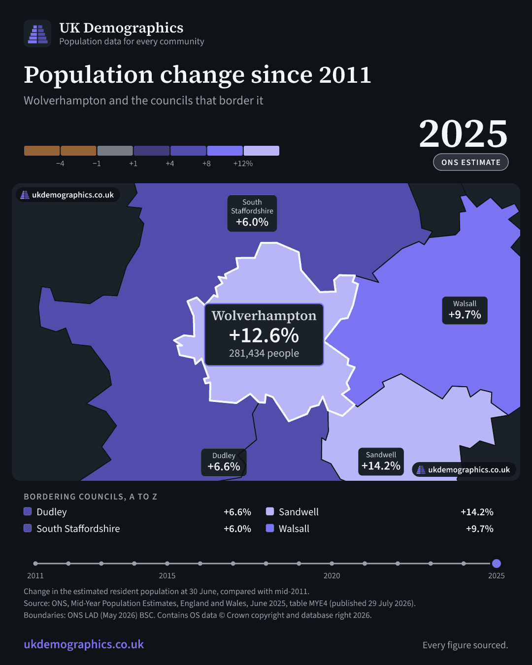 Share card: Population change since 2011, mid-2025 estimate. Wolverhampton +12.6%. Every council's figure is in the table above.
