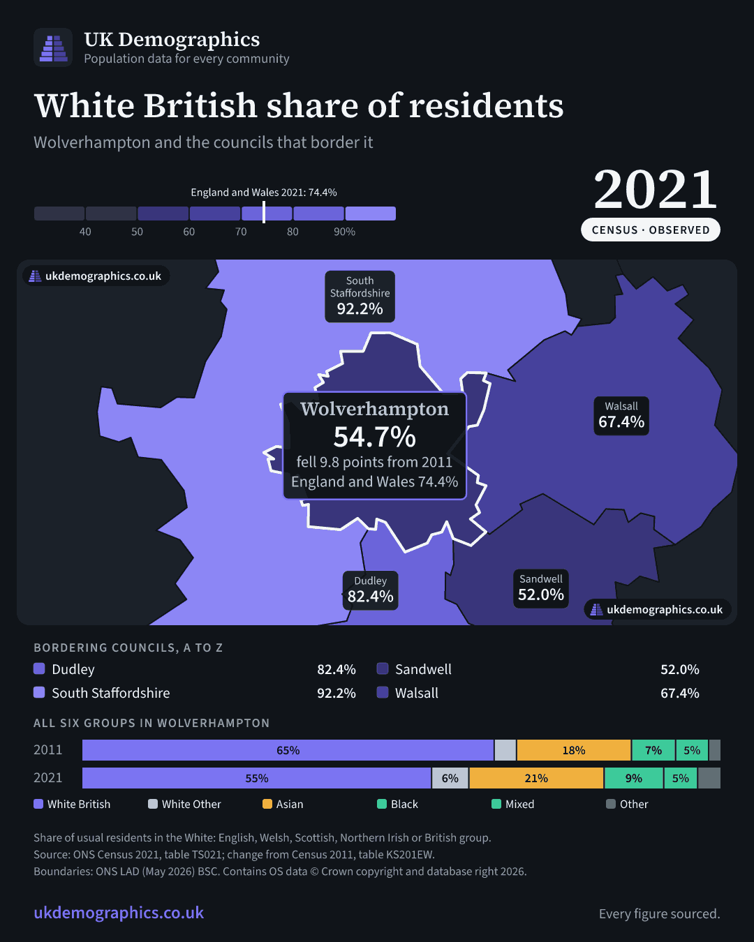 Share card: White British share of residents, Census 2021. Wolverhampton 54.7%. Every council's figure is in the table above.