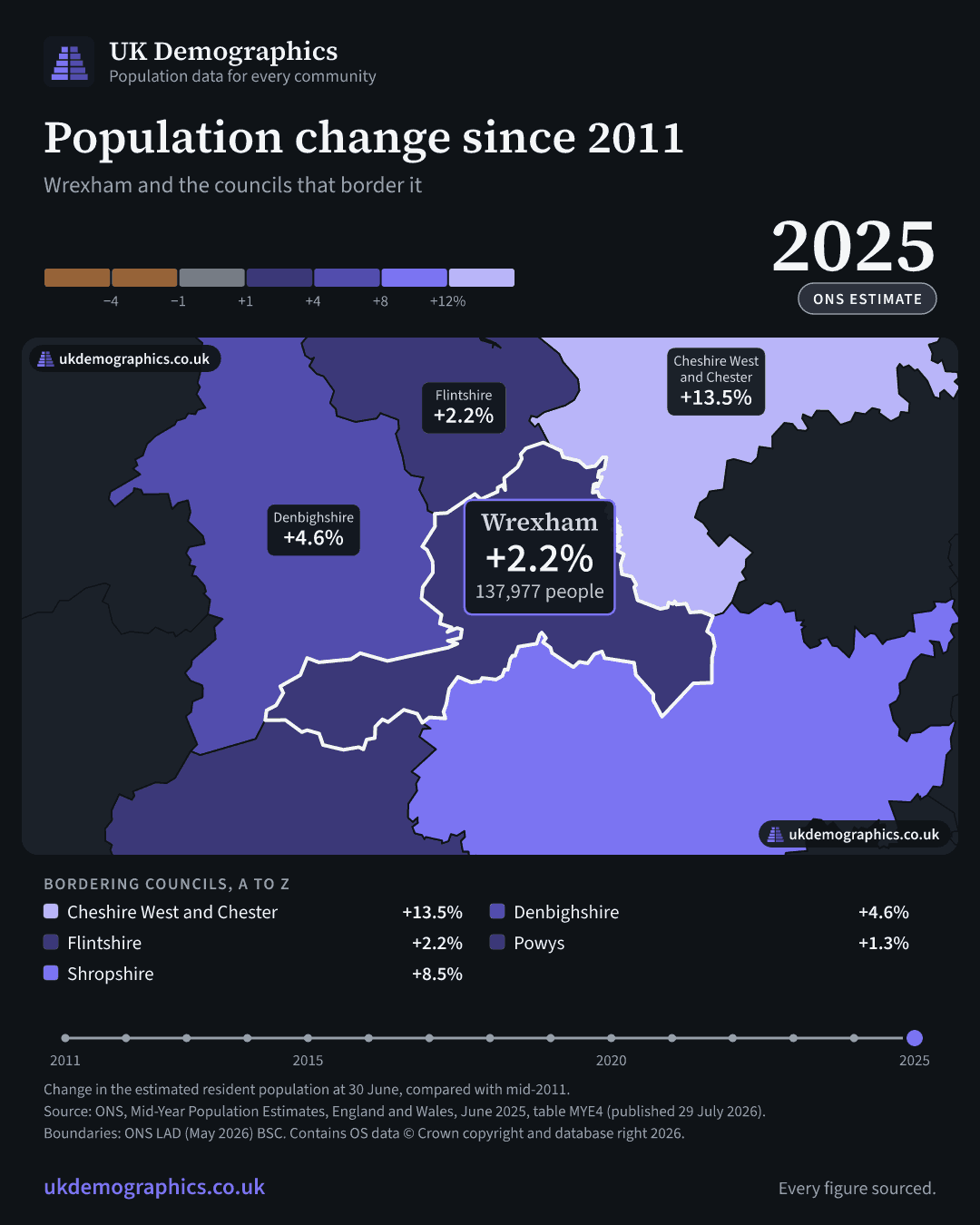 Share card: Population change since 2011, mid-2025 estimate. Wrexham +2.2%. Every council's figure is in the table above.