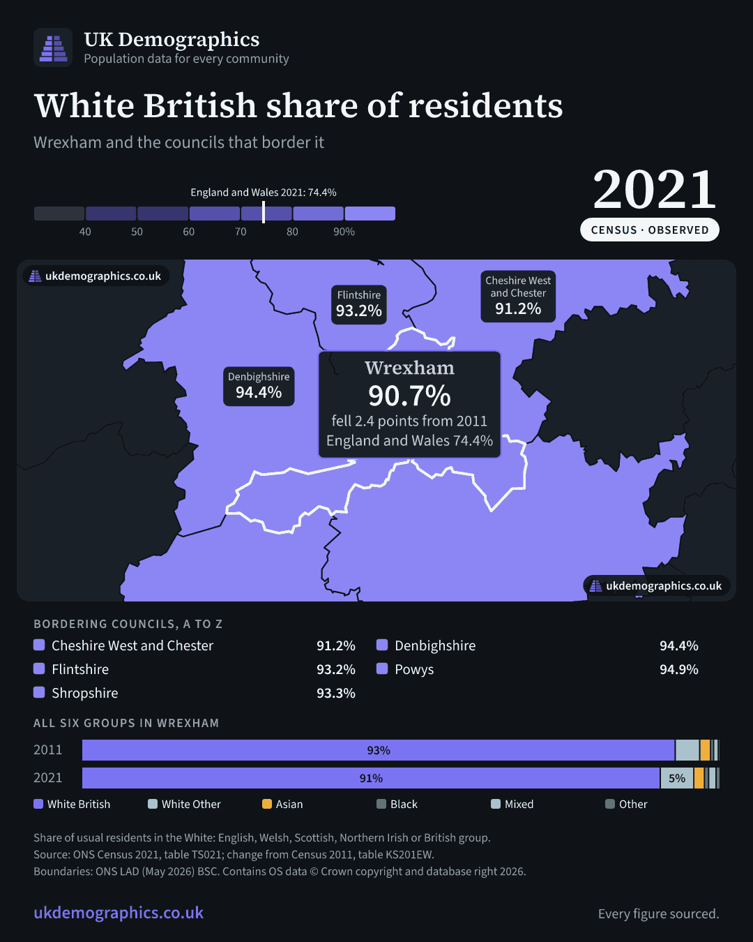 Share card: White British share of residents, Census 2021. Wrexham 90.7%. Every council's figure is in the table above.